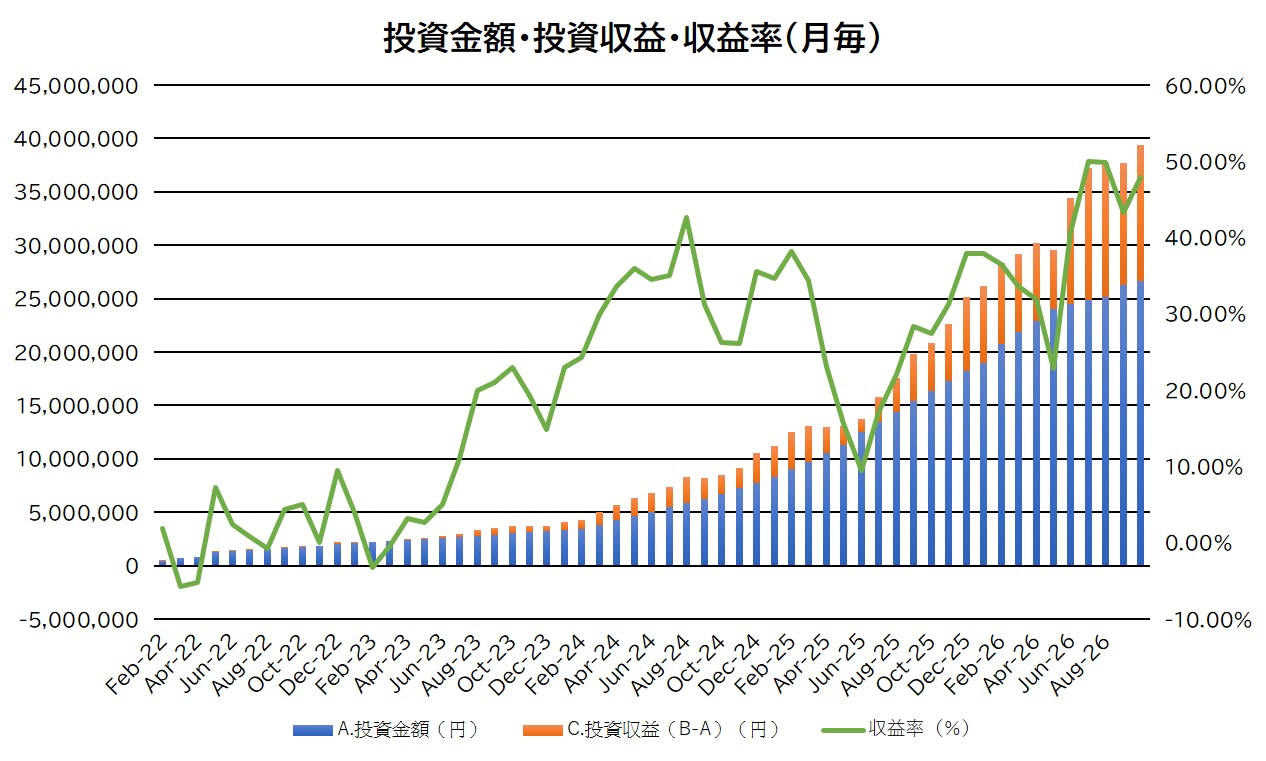 投資金額・投資収益・収益率の推移（月毎）8月