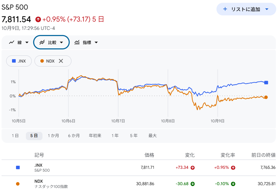 S6P500・NASDAQ100