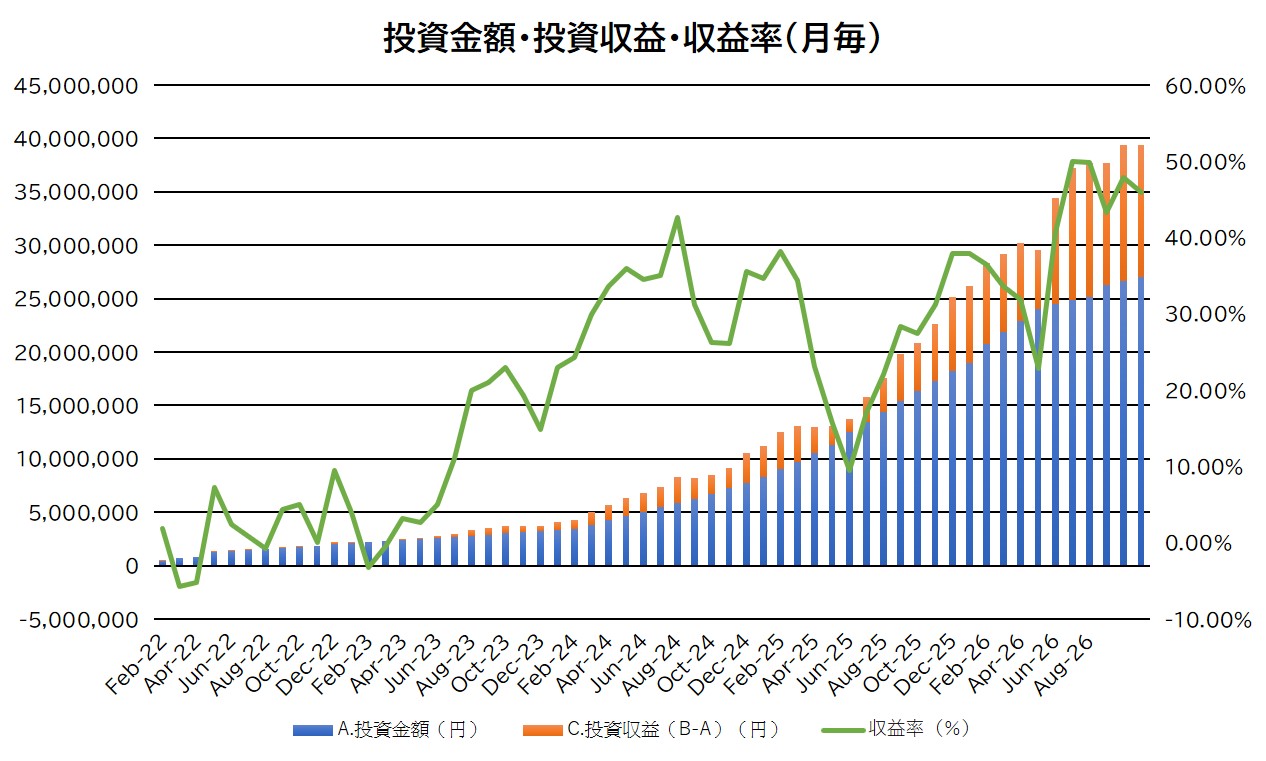 投資金額・投資収益・収益率の推移（月毎）9月