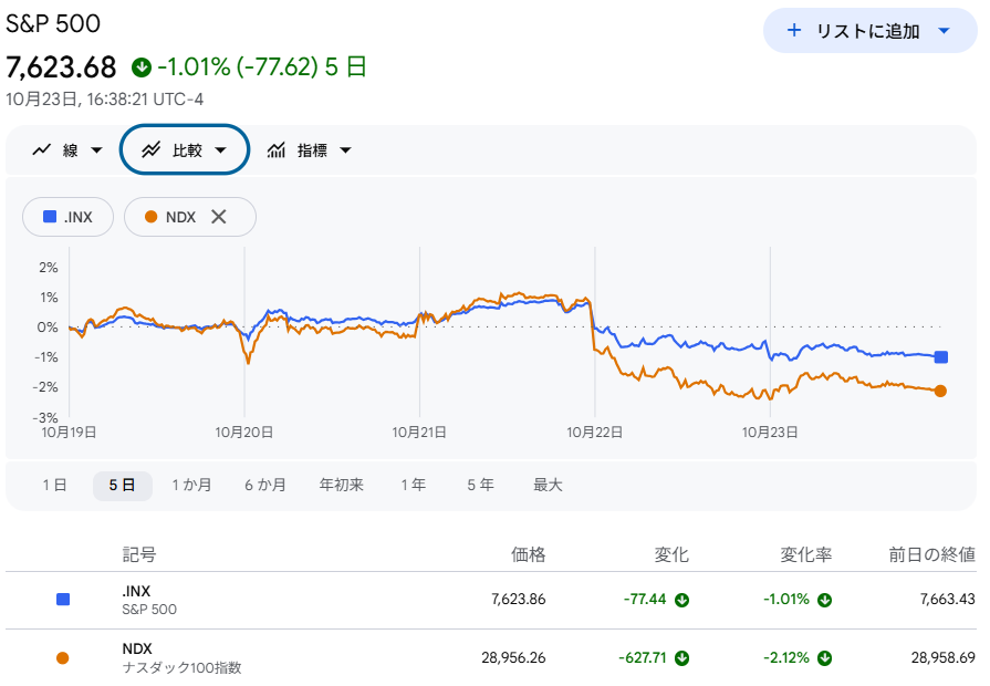 S6P500・NASDAQ100