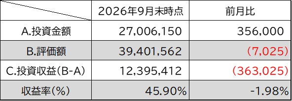 投資金額・評価額・投資収益・収益率9月