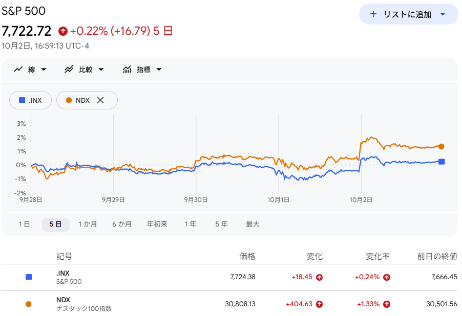 S6P500・NASDAQ100