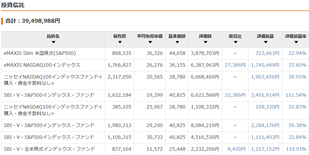 保有資産状況の推移